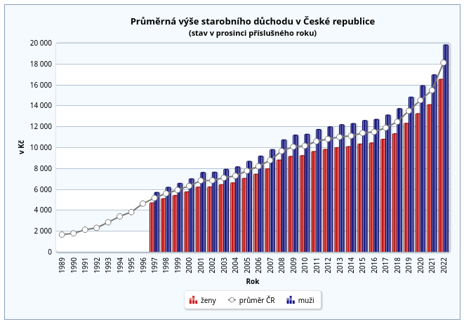michalillich's tweet photo. Tohle je velký průšvih. Růst důchodů v posledních letech hodně překonal růst platů. A vyplácíme je na dluh. Důchodový systém už zkolaboval (za 5 měsíců saldo 30 miliard), jen to nikdo nechce veřejně přiznat. https://t.co/jvSbWi3M96