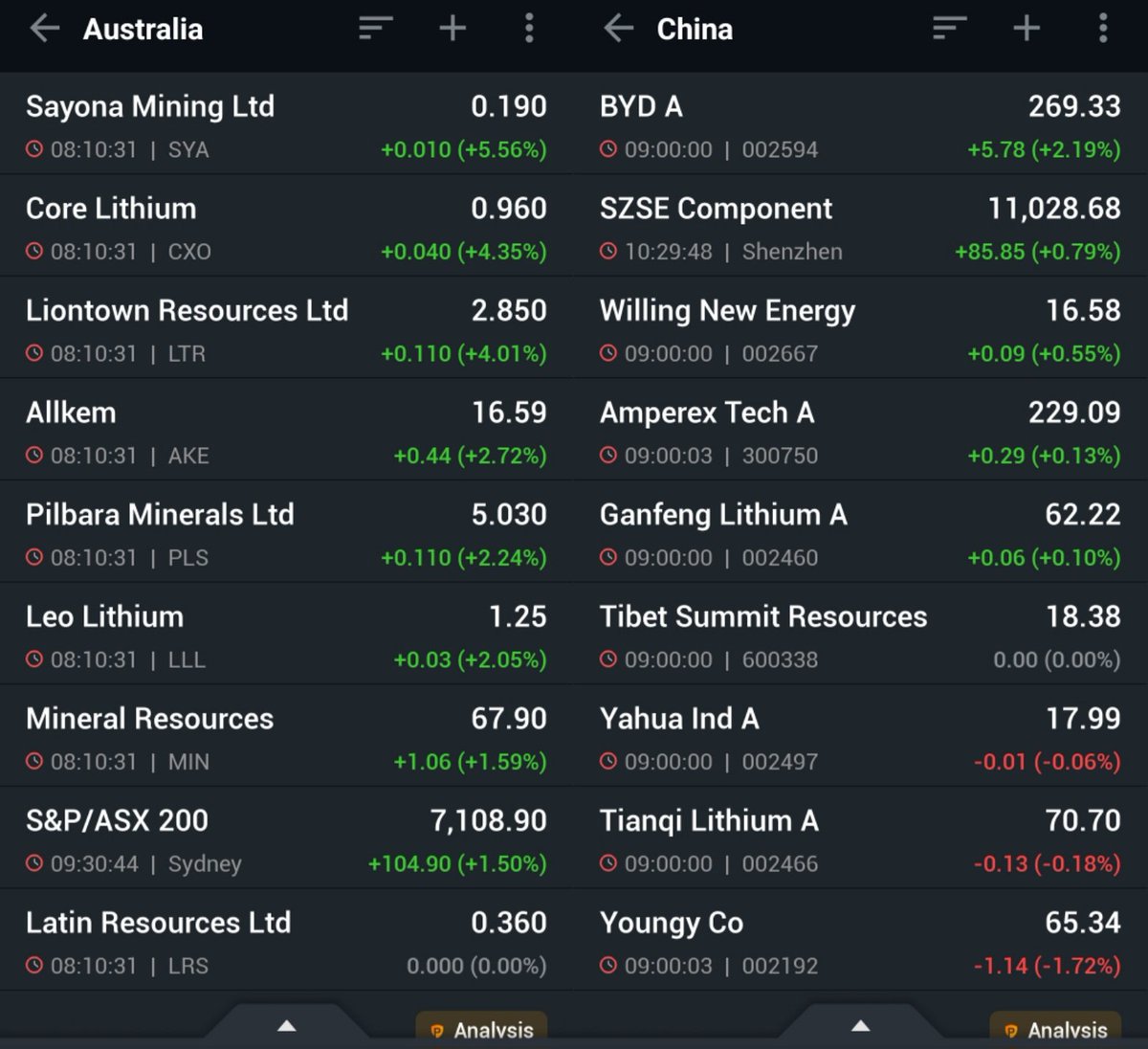 #Lithiumstocks continue to rally on positive spillover from Wall Street and expectations of more stimulus from China.
$SYA is up by 6% on promising drilling update on its Moblan lithium project in Canada.
#asxstocks #chinesestocks https://t.co/uUL0YMtoDb