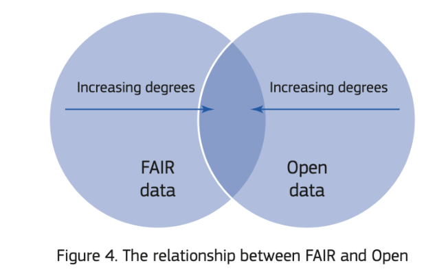 SarahRoams's tweet image. Here&apos;s the Turning #FAIR into Reality report I mentioned and the diagrams that have been useful / reused in communicating what it means op.europa.eu/en/publication…
#CERNosSummit @cern @nasa #openscience