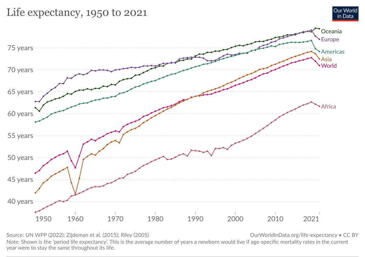 UniofOxford's tweet photo. 📈 | Differences in life expectancy across the world

Life expectancy in 2021:
 
• Africa: 61.7 years
• Americas: 74.2 years
• Asia: 72.5 years
• Europe: 77 years
• Oceania: 79.4 years

📊 | @OurWorldInData 

#WorldPopulationDay https://t.co/mFHjFHiWJZ