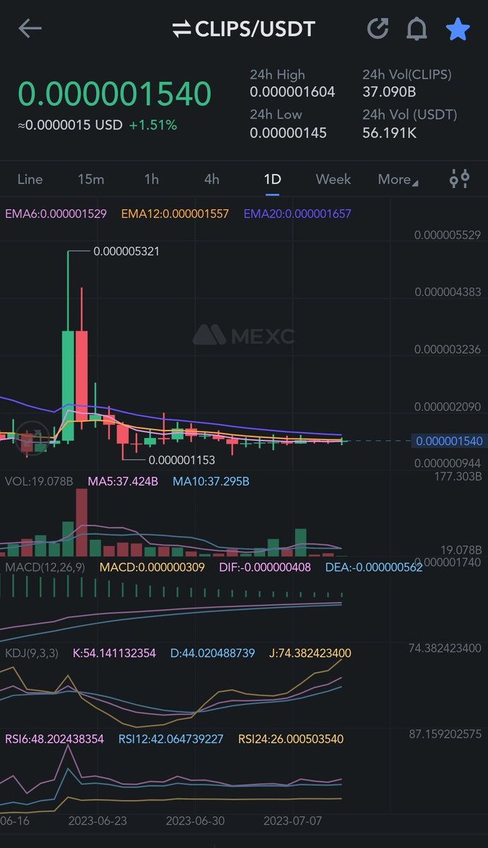 HulyaThane's tweet photo. @Bitcoinhabebe $clips could go hard on mexc ...strong support line low risk high reward.
20%- 4x ... https://t.co/tmZi4DhH1f