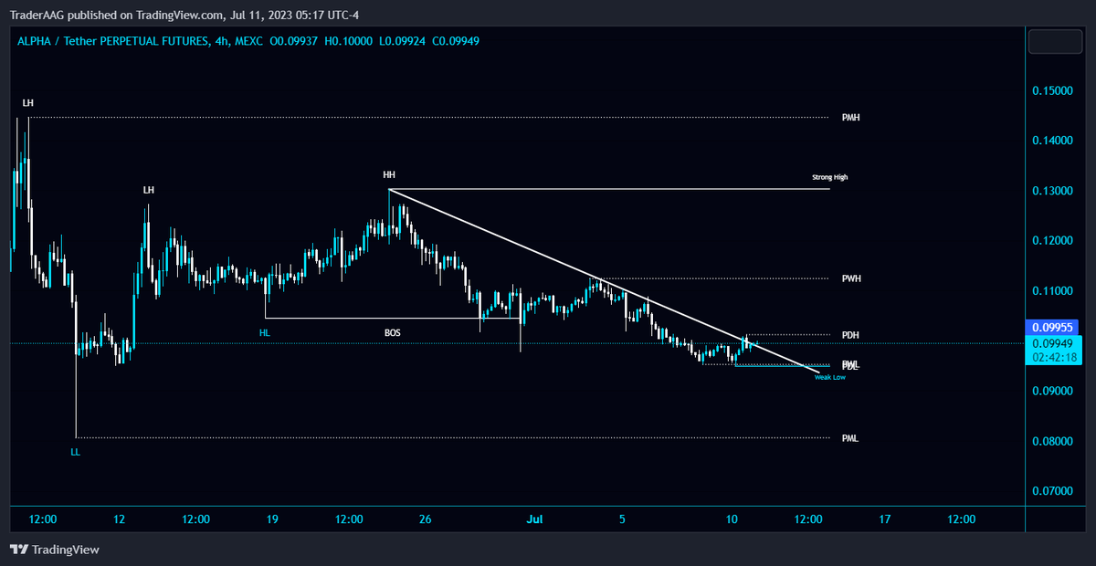 TraderAAG's tweet image. Keep an eye on #ALPHA/USDT Diagonal Trendline in 4-Hour TF!

Wait for BO to open Long or PWL breakdown to open Short position.

$ALPHA #alphafinancelab @AlphaFinanceLab #Crypto
