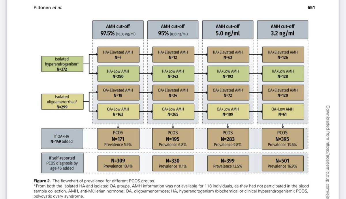 The new International PCOS GL recommends AMH as surrogate for US assessment for PCO morphology. Here we test different cut-offs for AMH. Looks good/population-based study setting! Enables to push the diagnosis to GPs. pubmed.ncbi.nlm.nih.gov/37294941/
#PCOS #WomensHealth <a href="/UniOulu/">University of Oulu</a> <a href="/EJEndo/">Euro J Endocrinology</a>
