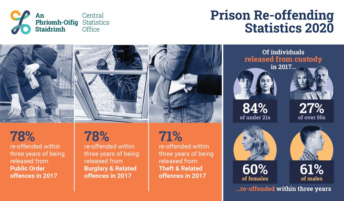Rate of re-offending within one year and three years of release has fallen
cso.ie/en/releasesand…
#CSOIreland #Ireland #Crime #RecordedCrime #CrimeStatistics #CrimeStats