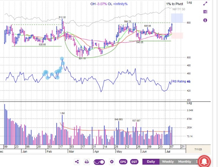 pankajladha_'s tweet photo. A recent Listing Uniparts showing signs of breakout after flat base pattern formation.
very near to Pivot point.
#Breakoutstocks #flatbase