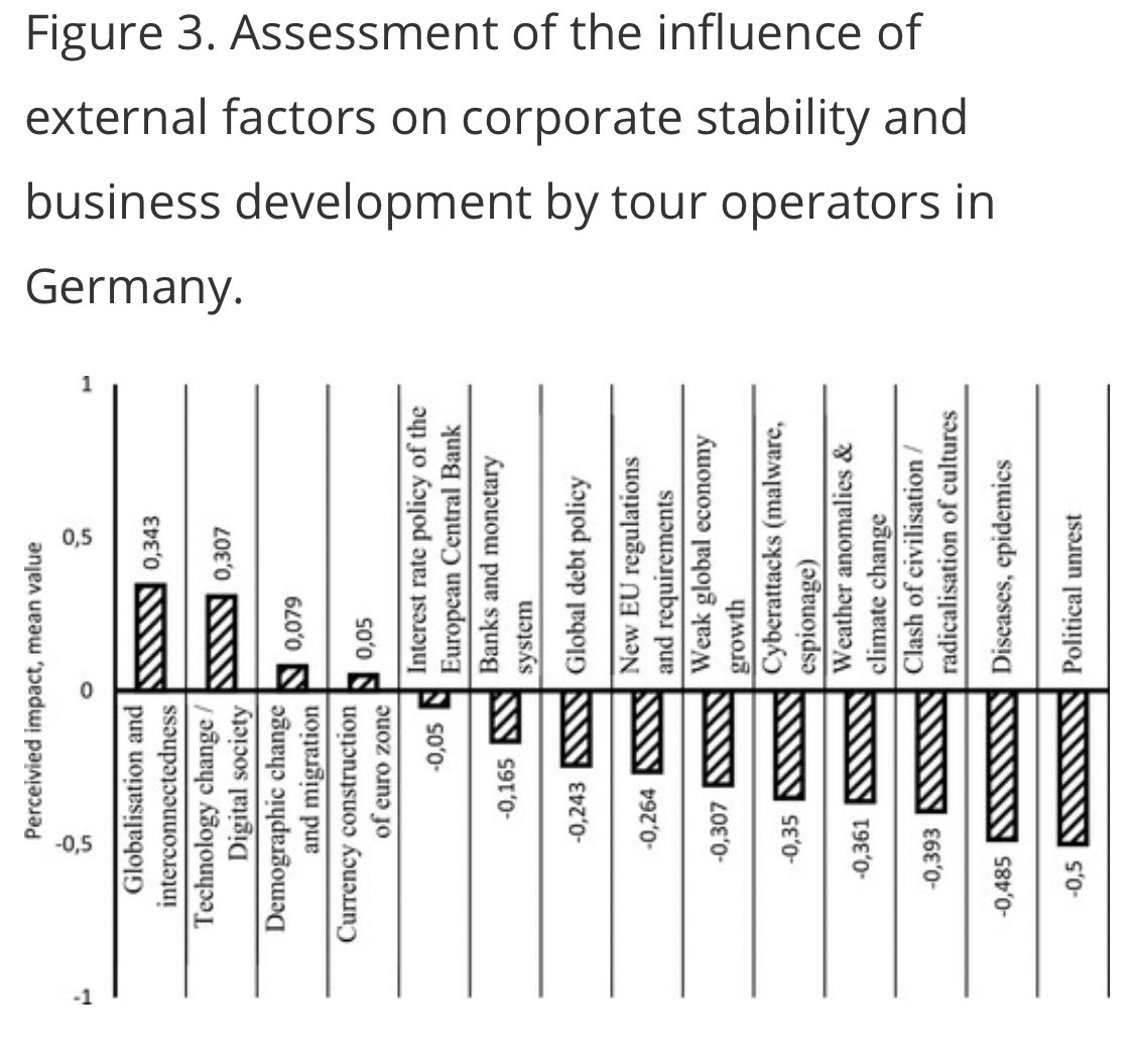 TPD_Journal's tweet photo. 🚨#LimitedAccess #Article on #DestinationManagement during #crises.

👉It raises awareness on the notion of “#DestinationResilience” in a #PostCOVID19 context.

👉It presents a #ConceptualModel and identifies key implications for #tourism stakeholders.

🔗https://t.co/6tHycUI7aS https://t.co/pLBdMrVxQk