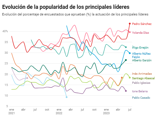 eldiarioes's tweet photo. Pedro Sánchez supera a Yolanda Díaz como el líder mejor valorado
https://t.co/vSq8chGCva https://t.co/b9yTu6oa3E