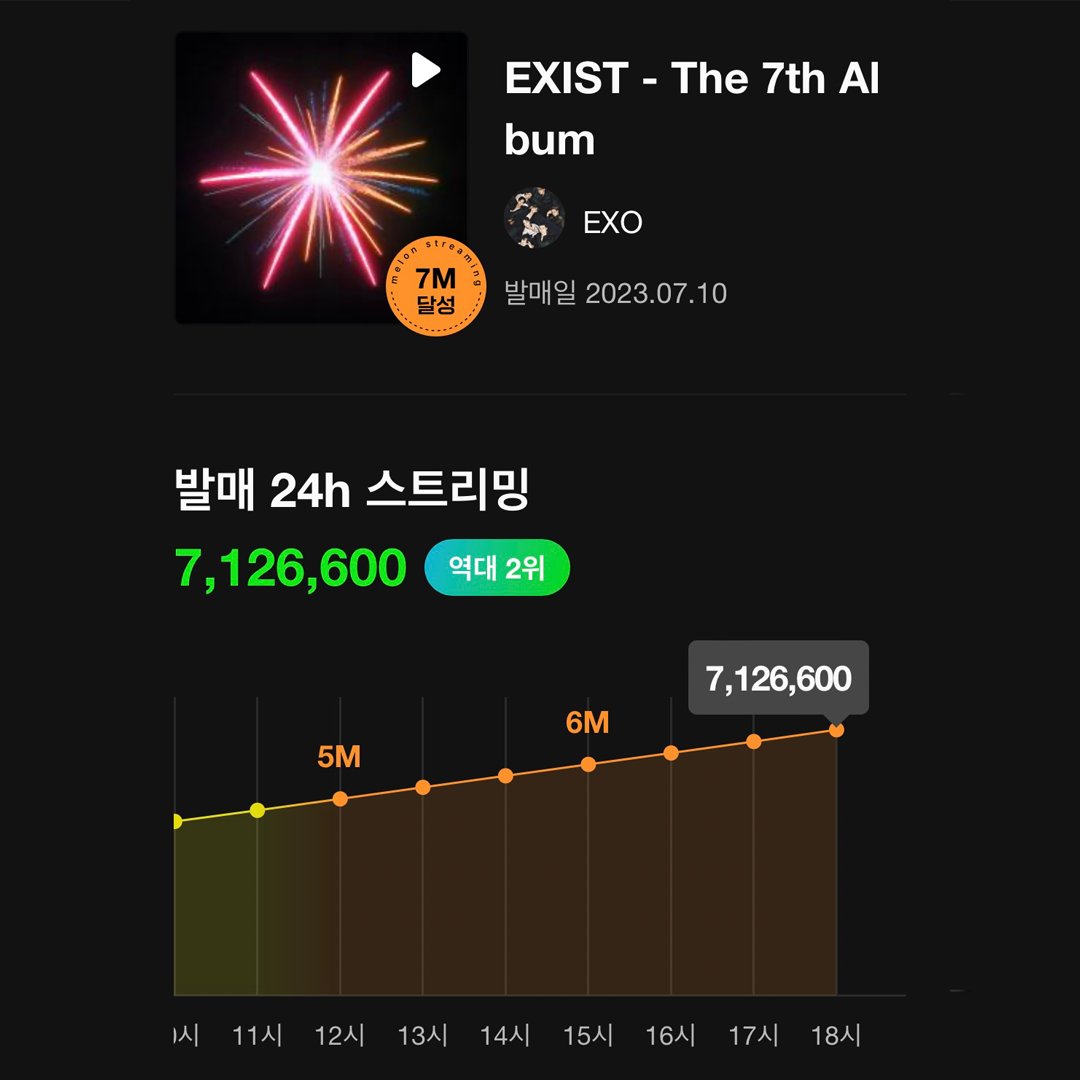 melon's tweet photo. #EXO 의 [EXIST]가 발매 후 24시간 스트리밍 7,126,600회를 기록하며 멜론의 전당에 올랐습니다!🏆💿
2년여 만에 돌아온 EXO 완전체만의 케미스트리를 느낄 수 있는 일곱 번째 정규앨범을 지금 멜론에서 만나보세요🎶
👉https://t.co/0KVziuOt1R

#멜론 #Melon #음악 #KPOP #엑소 #EXIST #CreamSoda https://t.co/8ulhxrKHGu