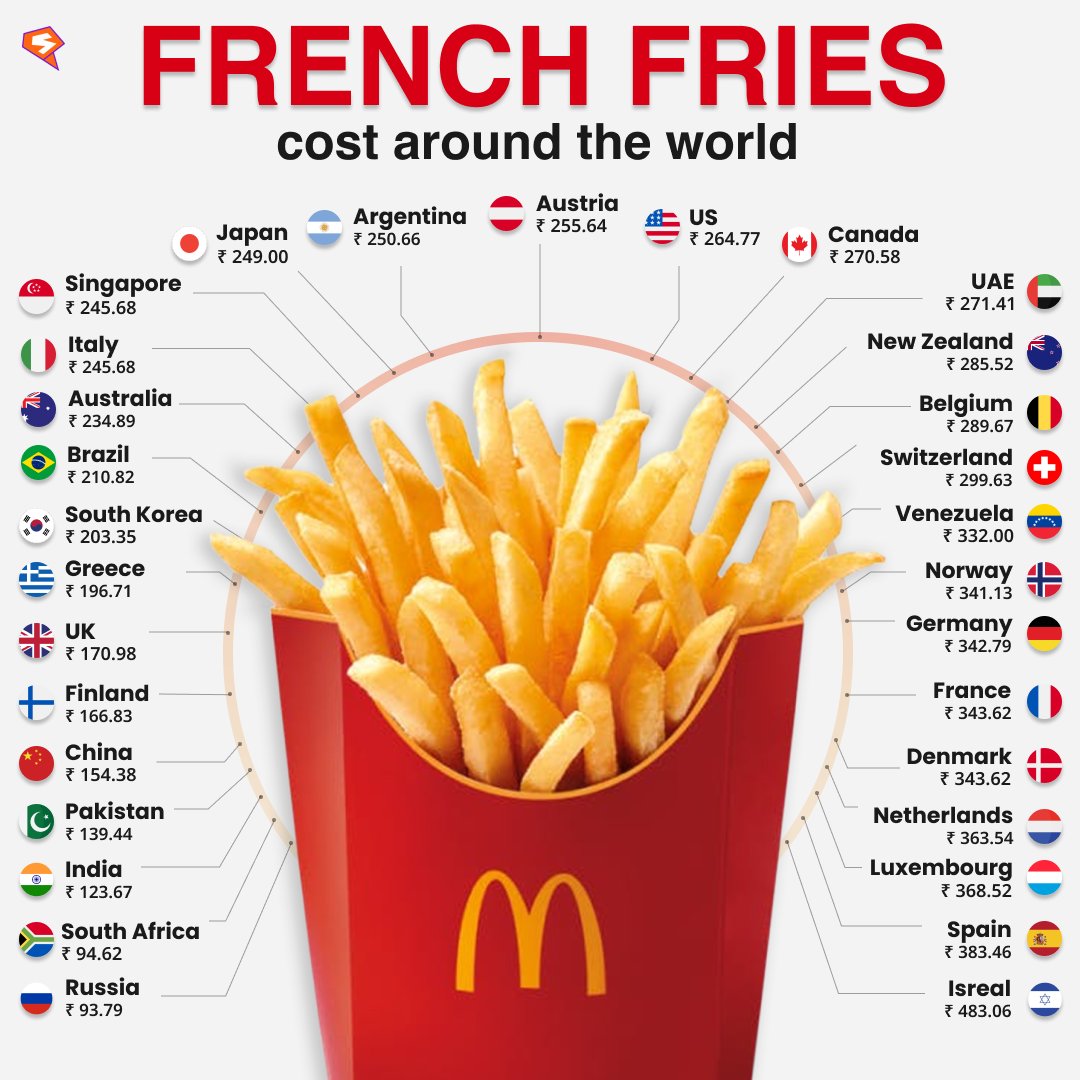 stockgro's tweet photo. Fluffy inside, crispy outside! ⁣⁣⁣⁣⁣⁣⁣The price of McD's large fries varies across the globe🌍

⁣⁣⁣⁣⁣⁣In Israel it costs ₹483, ⁣in Russia ₹94! ⁣⁣⁣⁣Here it's ₹124! How much do you pay for your fries?🍟 https://t.co/Co7kYUB2Gz