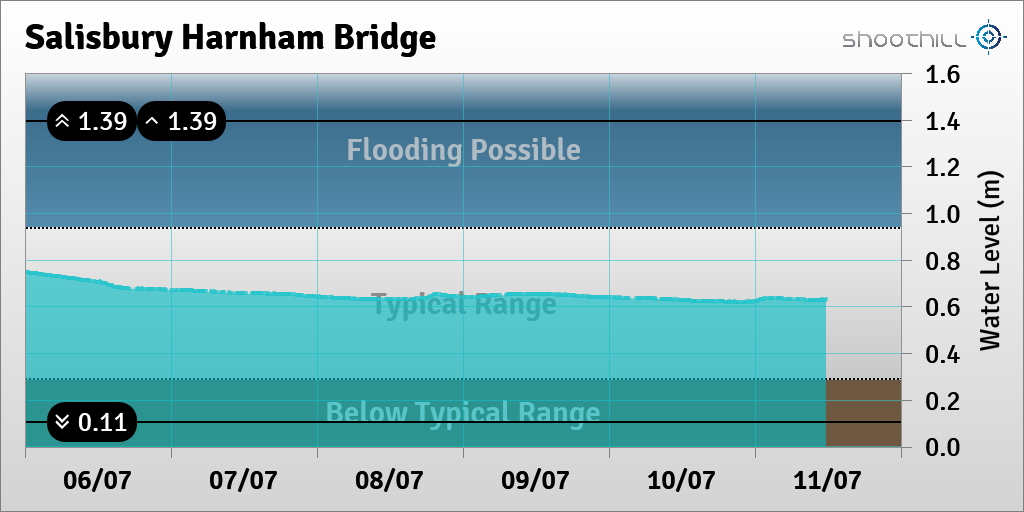 riverlevel_0211's tweet photo. On 11/07/23 at 11:45 the river level was 0.63m. https://t.co/5TPZVyjBEY