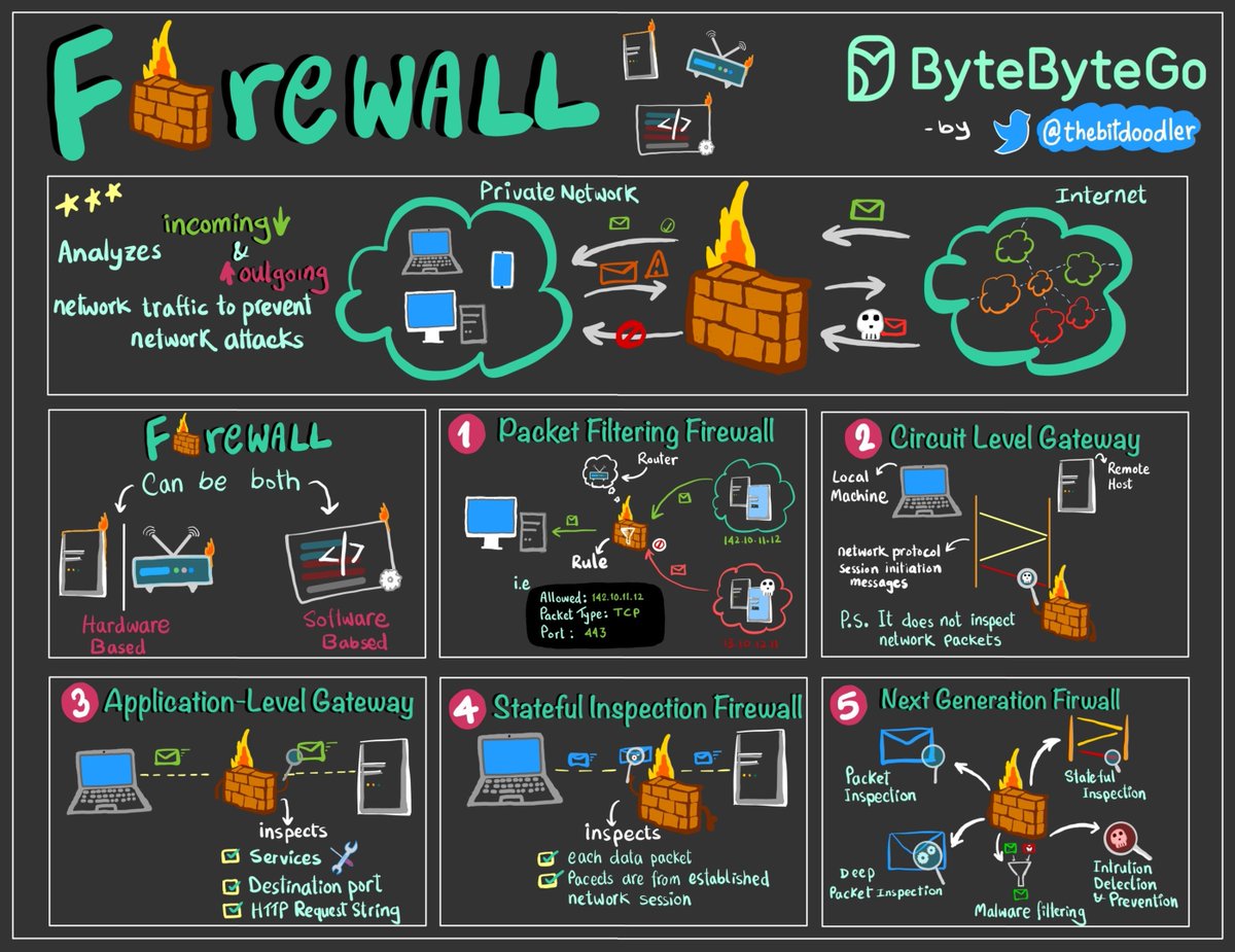 alexxubyte's tweet image. Firewall explained to Kids… and Adults.

A firewall is a network security system that controls and filters network traffic, acting as a watchman between a private network and the public Internet.

They come in two broad categories:
Software-based: installed on individual devices…