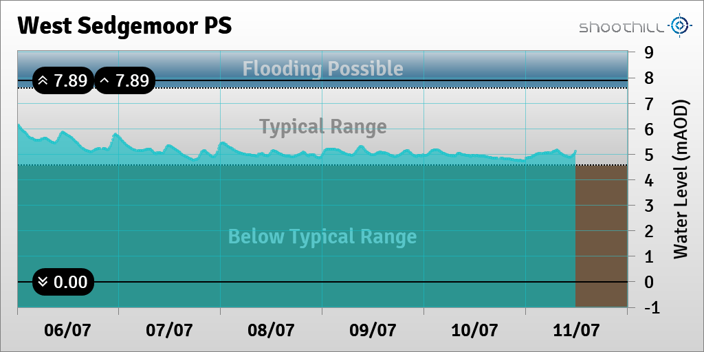 riverlevel_0412's tweet photo. On 11/07/23 at 11:45 the river level was 5.09mAOD. https://t.co/gJbSLf5ZRi