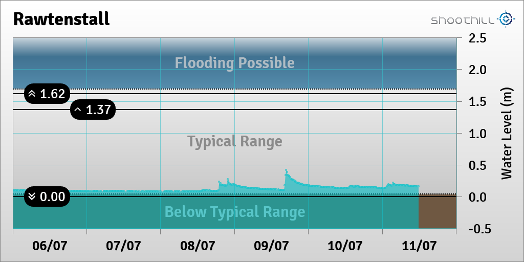 On 11/07/23 at 11:45 the river level was 0.16m.