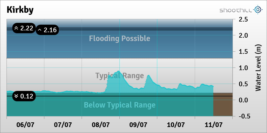riverlevel_0522's tweet photo. On 11/07/23 at 11:45 the river level was 0.41m. https://t.co/4MoICABMRw