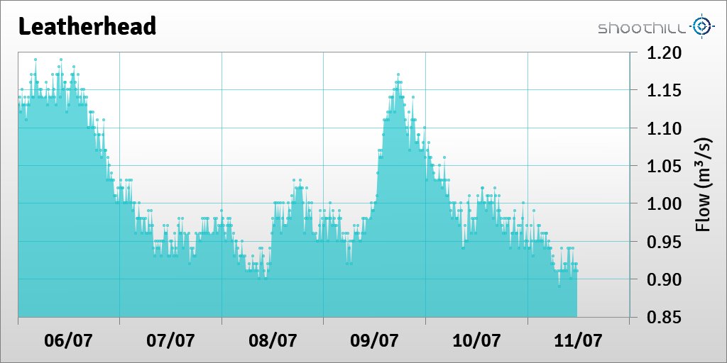 riverlevel_1175's tweet photo. On 11/07/23 at 11:45 the flow was 0.91m³/s. https://t.co/YVRs3JqV2O