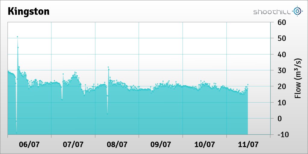 On 11/07/23 at 11:45 the flow was 21.05m³/s.