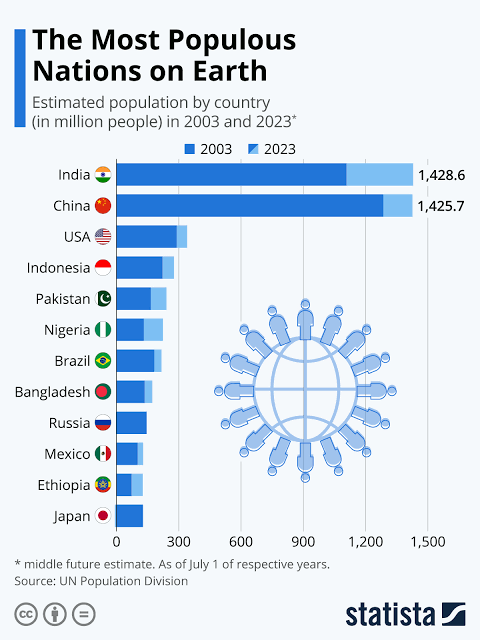 #WorldPopulationDay

Here 👇👇 is the list of top most populous countries as of 2023.

(Data courtesy: #Statista)