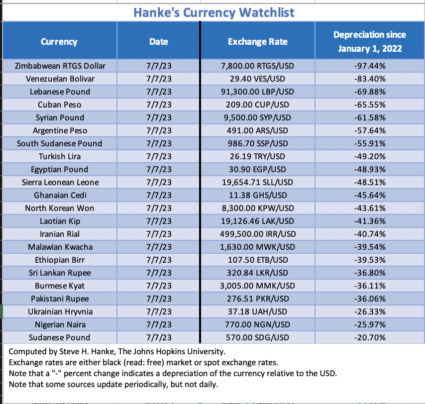 steve_hanke's tweet photo. #ARGWatch: Since January 2022, Argentina's peso has depreciated ~58% against the USD. Argentina takes 6th place in this week's Hanke's #CurrencyWatchlist. Economic mismanagement has destroyed ARG. To save its economy, ARG must dump the peso and #dollarize. https://t.co/zSNkjHSC1d