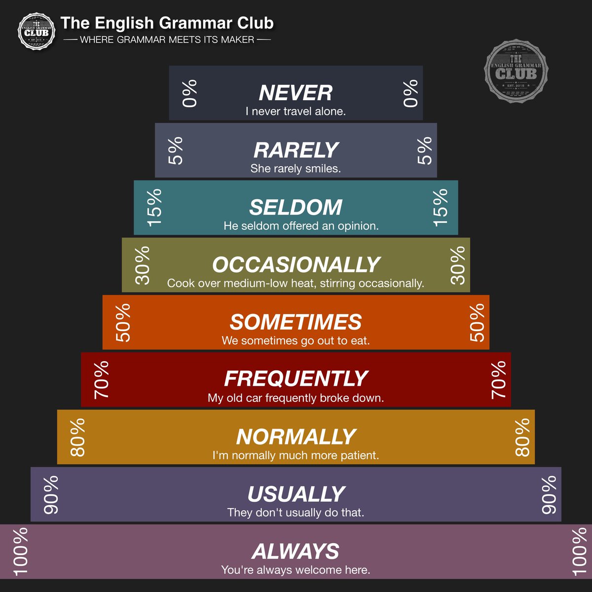 grammar_club's tweet photo. Now I know my adverbs of frequency in #English https://t.co/otRqPaZoSb