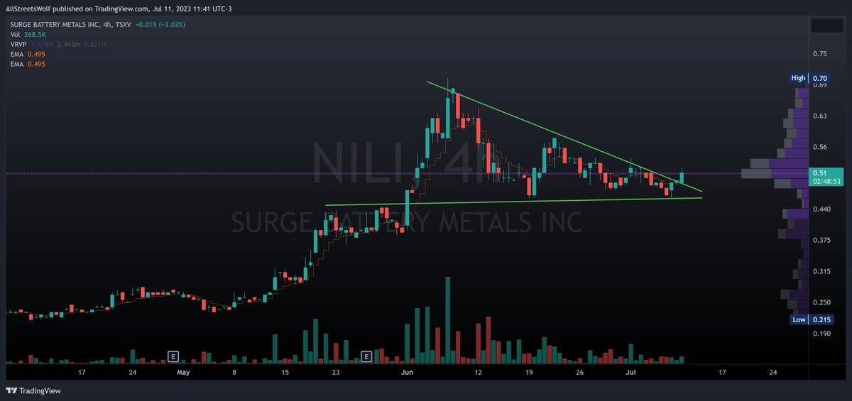AllStreetsWolf's tweet photo. $NILI.V @SurgeBattery on the cusp of a significant news cycle potentially proving out a world class deposit

If youre not following the progression of this project then dont call yourself a #Lithium investor &amp; if youre not holding yet you havent done your DD properly

#TablePound https://t.co/twnPW8L55m