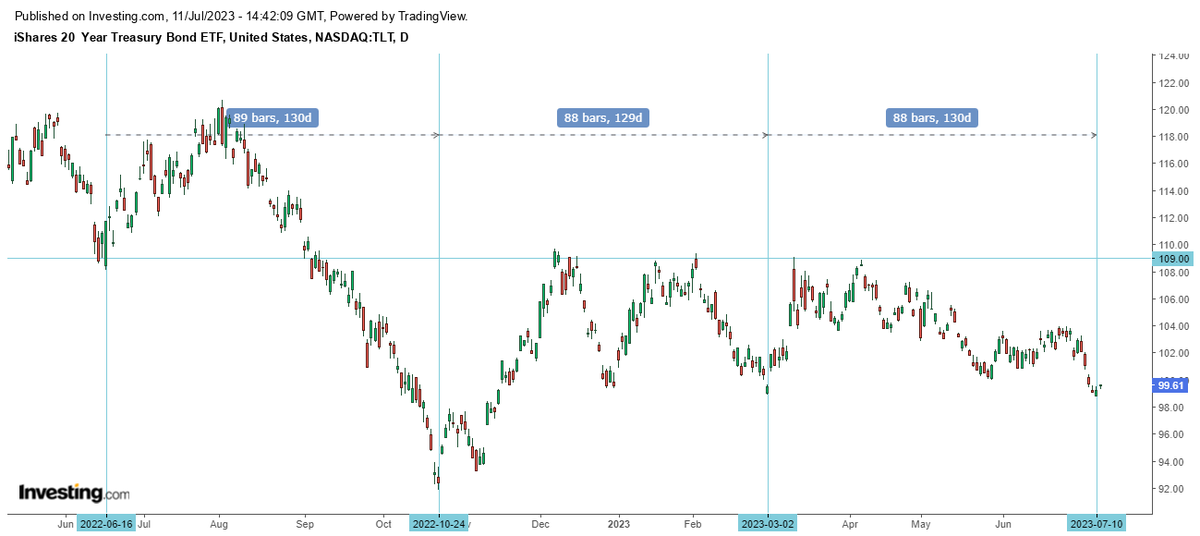 $TLT - Right on time it probably made another intermediate term low yesterday, on day 88 of the weekly cycle, with a bullish engulfing candle. Now it's likely to rally to 109 again. The big question is when will it break out? Only the Fed has the answer to that question.