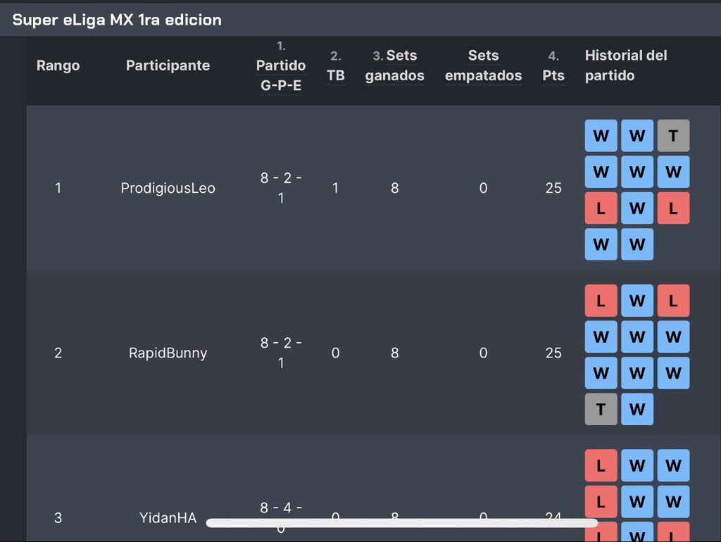 RapidBunny_'s tweet photo. Así la tabla de la @SupereLigaMX ⚽️🎮

A falta de 3 jornadas estamos en la posición 1-2 del grupo B🔥

Partidos transmitidos por twitch @ligaaceesports 

@TimbersEsports 🌲
#GoTimbers https://t.co/YWsKBsTqyx