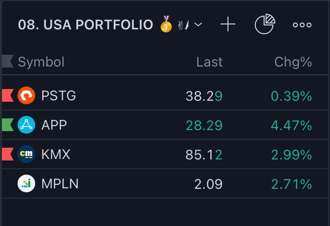 A_Sharifan's tweet photo. today , my US #StockMarket portfolio, so far.
---> #pstg #app #kmx #mpln
#NASDAQ #nyse #SPX500 #qqq @tradingview https://t.co/dKKT3KLfH7