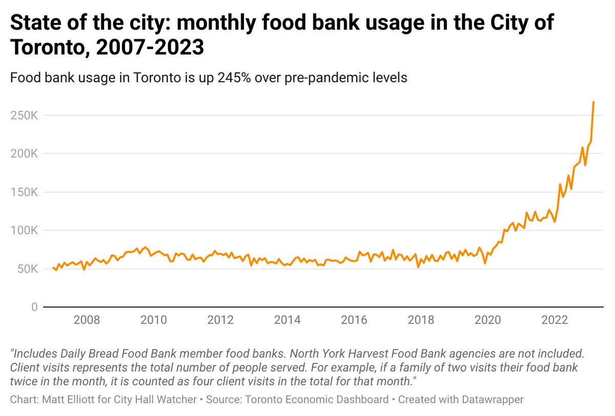 DMinkTO's tweet image. Toronto is not OK. toronto.cityhallwatcher.com/p/chw235 #TOpoli
