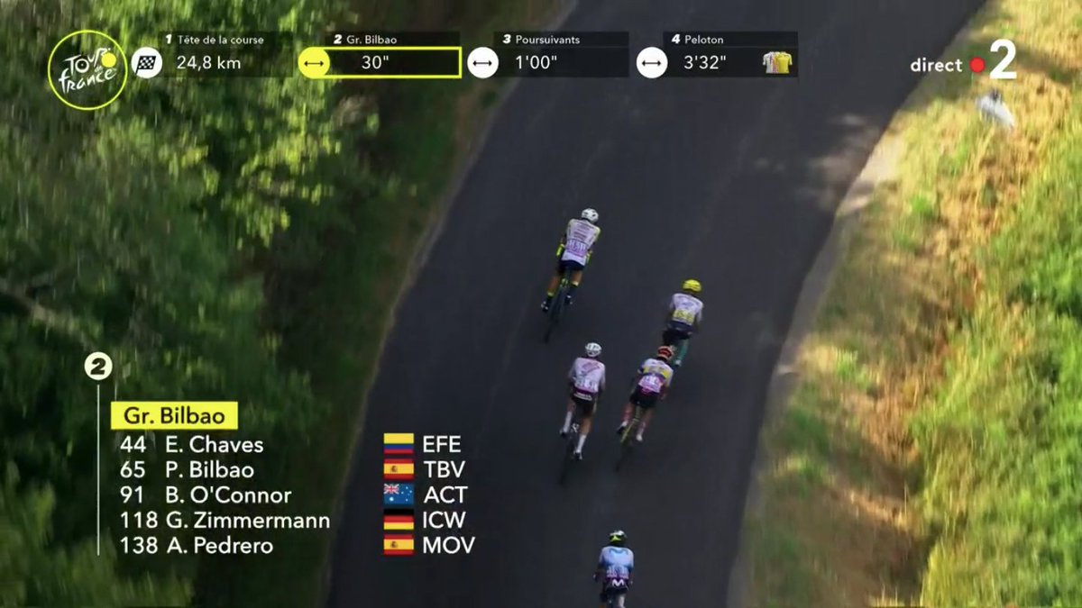 MaillotjauneLCL's tweet photo. 🏁 25 km
Un groupe de 5 coureurs est en poursuite à 30'' de 🇱🇻@Neilands_K :
🇨🇴@estecharu
🇪🇸@PelloBilbao1990
🇦🇺@ben_oconnor95
🇩🇪@g_immermann
🇪🇸@pedrero_antonio
#TDF203 https://t.co/11W87VRQMR