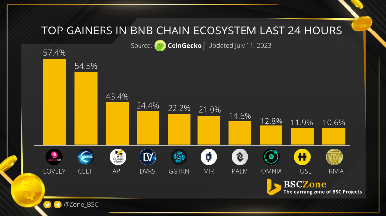 Zone_BSC's tweet photo. Top Gainers in #BNBChain Ecosystem Last 24 Hours

$LOVELY @Lovely_finance
$CELT @GameCelt
$APT @ApidaeToken
$DVRS @DaoDVRS
$GGTKN @gg_tkn
$MIR @mirror_protocol
$PALM @Palmswaporg
$OMNIA @omniaverse
$HUSL @The_HUSL
$TRIVIA @PlayTrivians

#BNB #BSC #WEB3 https://t.co/bSLjXHxmsy