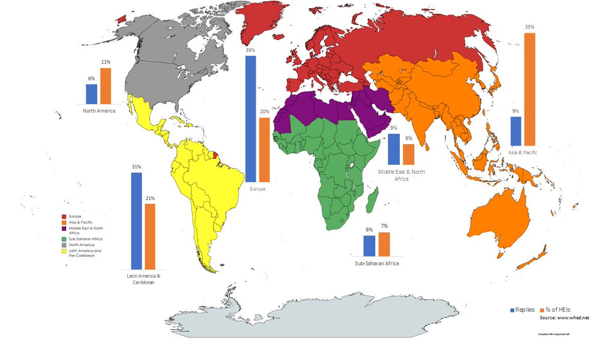 🆕! Discover the results of the 6th IAU Global Survey on #internationalization of #highereducation!
1) See below the regional distribution of replies compared to the IAU's whed.net
Stay tuned for more weekly results!