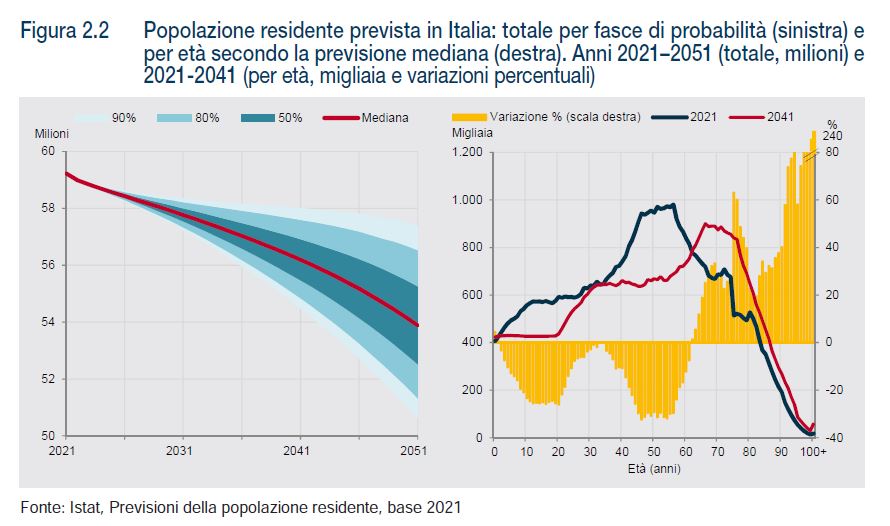 AleEquilibrium's tweet photo. <Siamo 8 miliardi di persone sul pianeta, che problema c'è se in Italia saremo sempre meno?>, <Siamo troppi, quindi se cala la popolazione italiana impatteremo meno sull'ambiente>. Quando si parla del problema demografico spesso si sentono queste argomentazioni. Voglio

1/14 https://t.co/IxbSNfRJQi