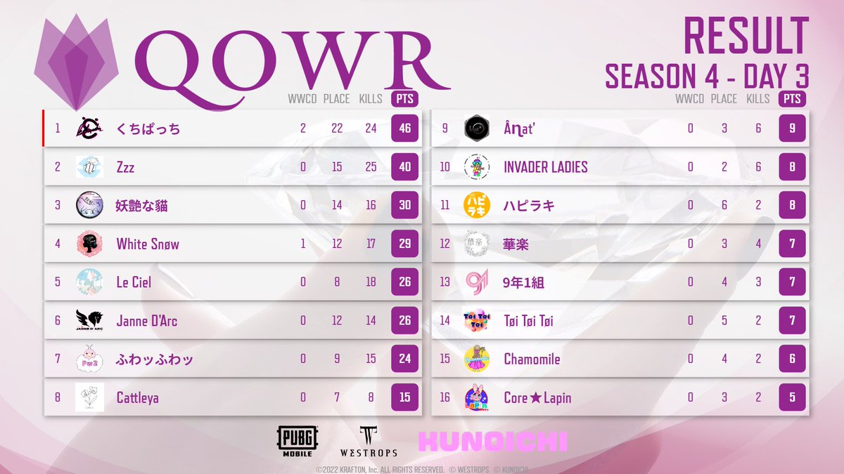 westrops_jp's tweet photo. [ QOWR ]  
Season4 - Day3 Result     
🥇くちぱっち
🥈Zzz
🥉妖艶な貓

Mostkill
🏅 あやね'³'

#PUBGMOBILE 
#女子スク
@westrops_jp https://t.co/sHwvthkFeG
