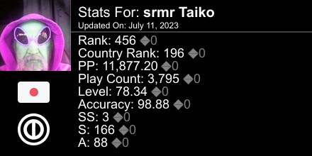 Vask_Taiko's tweet photo. osu! stats for player srmr Taiko automatically generated by https://t.co/7mwx56SoRS #ProsuTweetPoster https://t.co/uwv3WejIOV