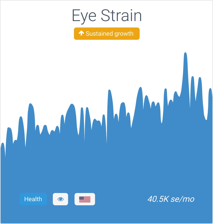 Rising trend: Eye strain.

Eye strain is a term that covers several symptoms, but all involve the straining of the eye and a negative impact on a person's vision.

Trend: treendly.com/topic/Eye-stra…