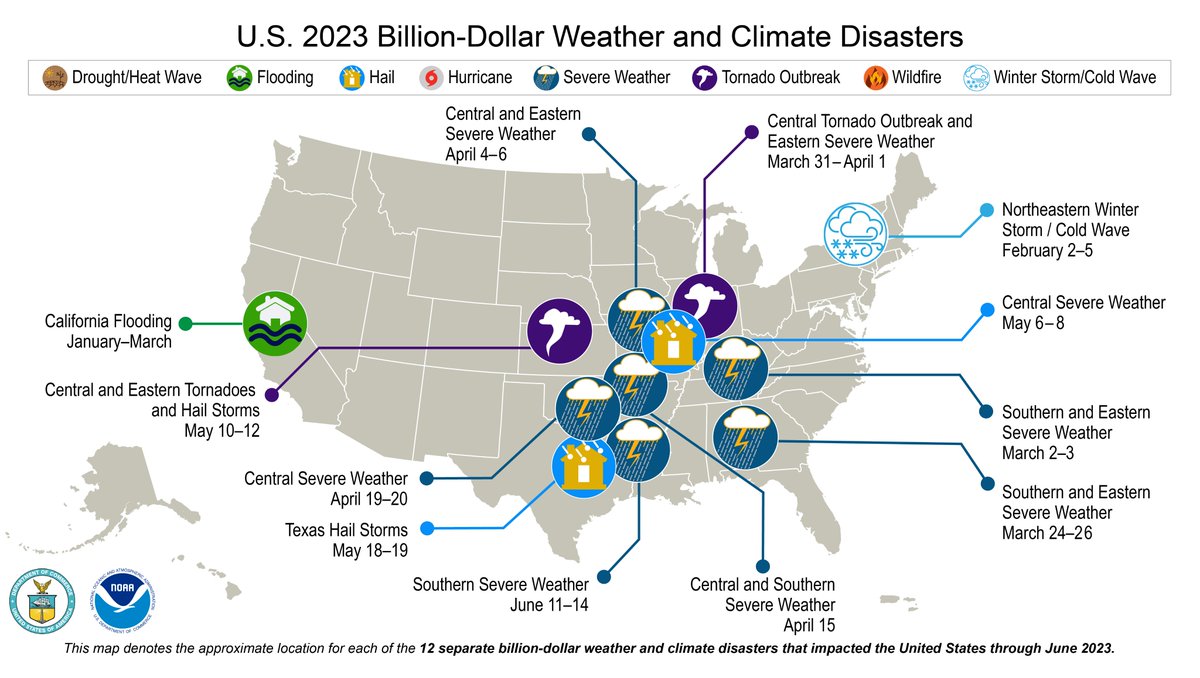 NOAA's tweet photo. (1 of 5) JUST IN for #June 2023: Record-breaking heat waves hit portions of the U.S.

Severe storms top the billion-dollar weather &amp; climate disasters list during the 1st half of 2023.

More from our June #StateofClimate Report: 

https://t.co/dqEfUMl35D

@NOAANCEI #Climate https://t.co/Mw7aX8Lkm6