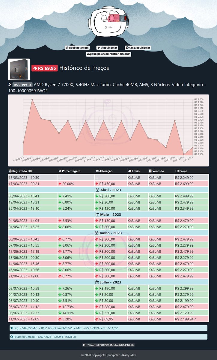cpubipolar's tweet photo. AMD Ryzen 7 7700X, 5.4GHz Max Turbo, Cache 40MB, AM5, 8 Núcleos, Video Integrado - 100...

🙁 SUBIU e AGORA CUSTA: R$ 2.199,94 + (3.28%) 

📈 AUMENTO de + R$ 69,95

🛡️ c1e14f3d0a365361d2c7520c98764e56 https://t.co/mJNWjYLzHM