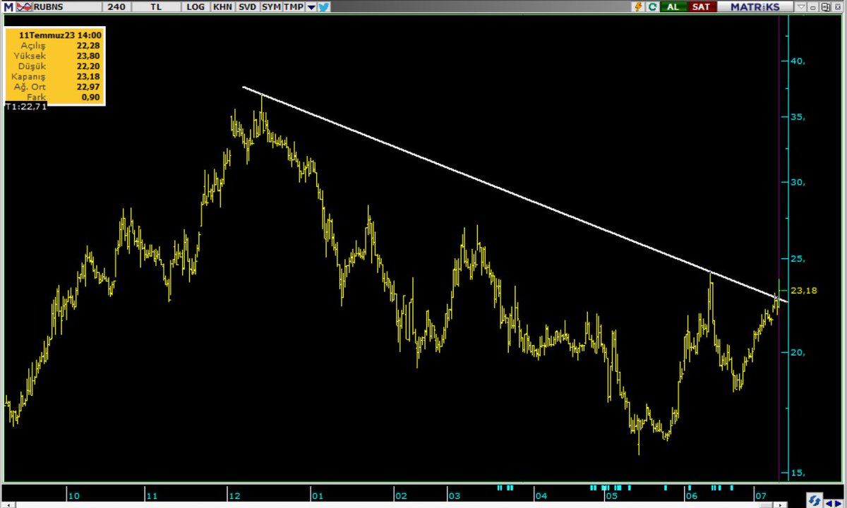 Knowledge_ilker's tweet photo. #daytrade tarama #rubns https://t.co/aaKTWM2VS8