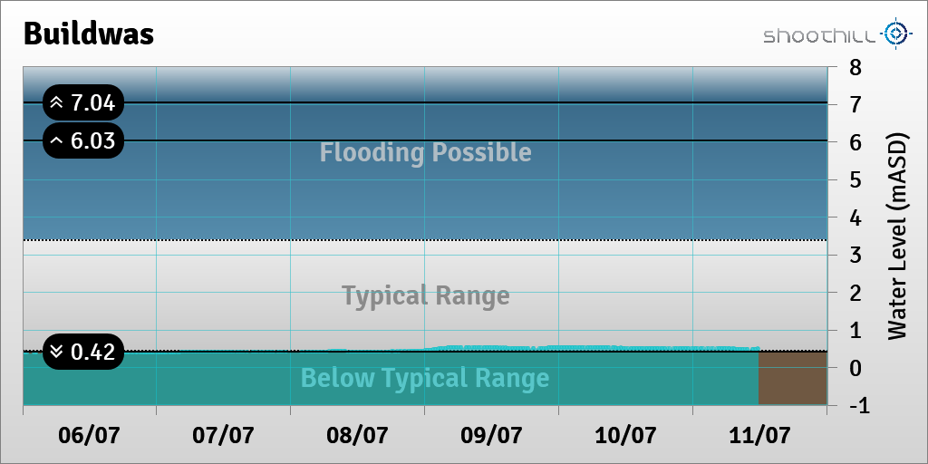 riverlevel_0059's tweet photo. On 11/07/23 at 11:45 the river level was 0.49mASD. https://t.co/DuXsPefyRE