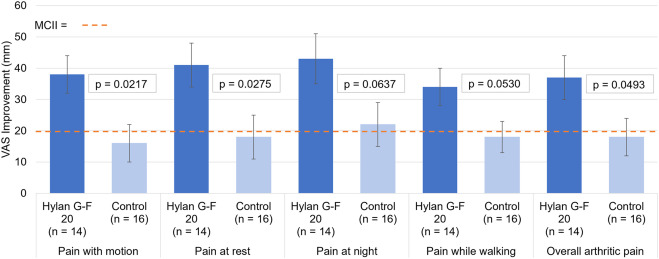 ctrjournal's tweet photo. A new study published in @ctrjournal  evaluates the efficacy and safety of Hylan G-F 20, a hyaluronic acid injection, for chronic knee #osteoarthritis . This non-surgical option shows promise for those seeking relief from pain and stiffness. Learn more 👉 https://t.co/lLfELMI0Mt https://t.co/mmCkf398Rb