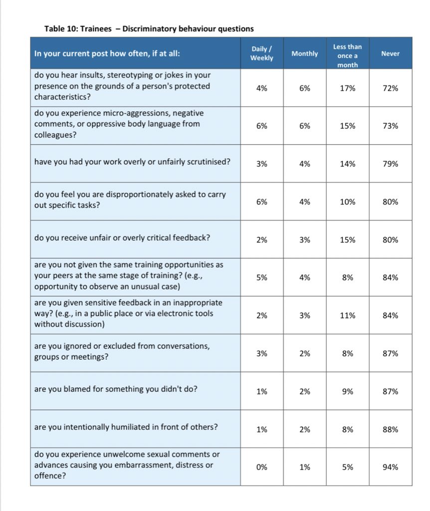 The @gmcuk survey results are out Common themes of #burnout, #bullying #discrimination and #harassment We absolutely need to do better. We are failing our colleagues, our profession and our patients with toxic behaviours. #medtwitter