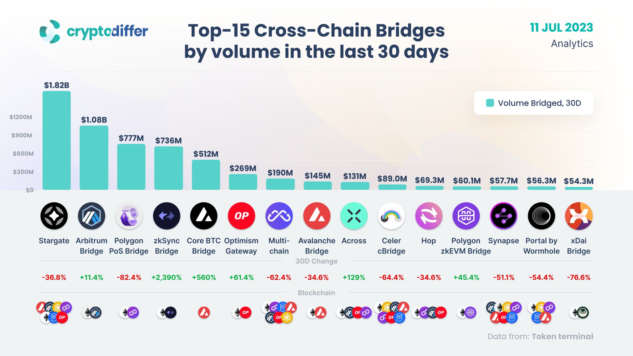 Cross-Chain Bridge Comparison: Safest Ways to Move Crypto Between Blockchains