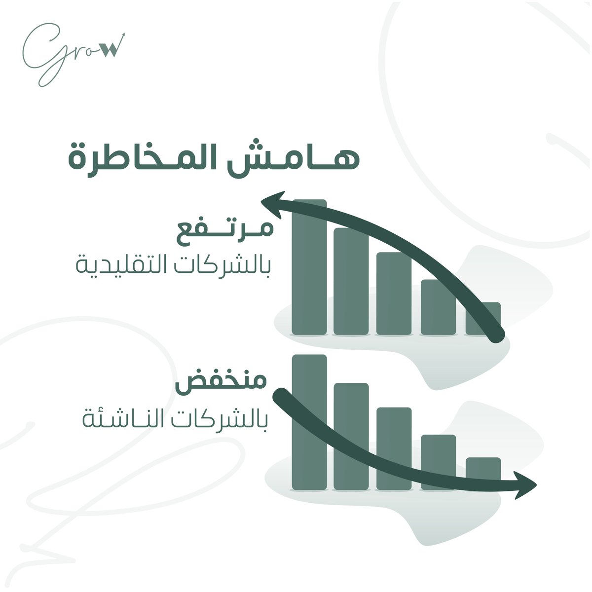 KsaGrow's tweet photo. الشركات الناشئة هامش المخاطرة فيها عالي ⚠️   

ولكن الأكيد هامش الربح اللي ممكن تحققه الشركات الناشئة أكبر بكثير من الشركات التقليدية، لذا المستثمر الجريء بخبرته ومعرفته بالمخاطر يفضل ويُقدم على الشركات الناشئة. https://t.co/GZ4ujzwEHE