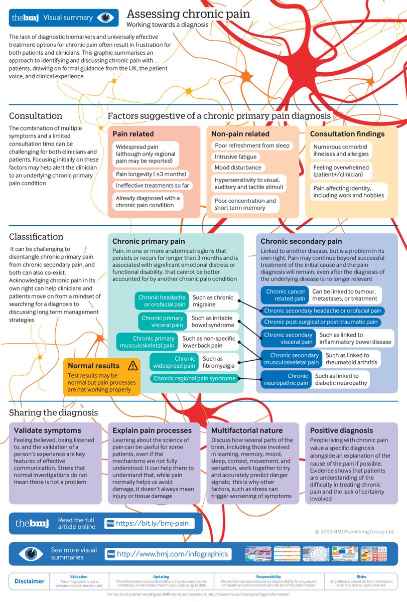 bmj_latest's tweet photo. "Acknowledging chronic pain as a diagnosis in its own right can help clinicians and patients move on from a mindset of searching for a diagnosis to discussing long term management strategies."

Practice Pointer and #BMJInfographic on chronic pain
https://t.co/dUR16yiiZa https://t.co/F8ARjCXKuQ
