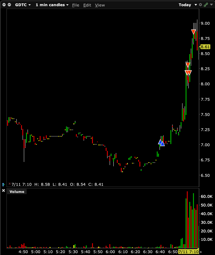 TraiderJohn's tweet photo. $GDTC support into 7am pop https://t.co/HHAqNdIuQX