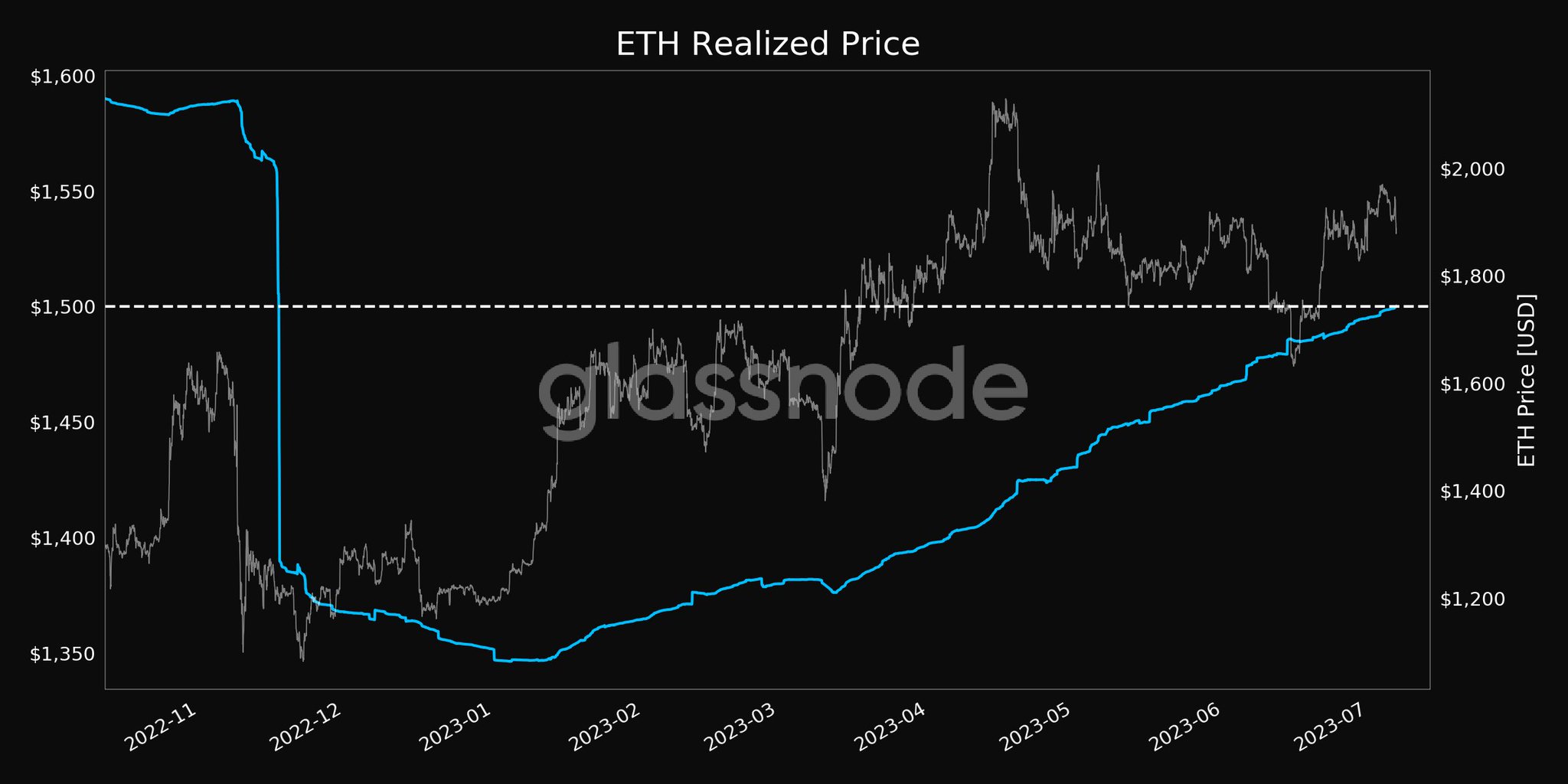 Glassnode Alerts On Twitter Ethereum ETH Realized Price Just glassnode-alerts-on-twitter-ethereum-eth-realized-price-just