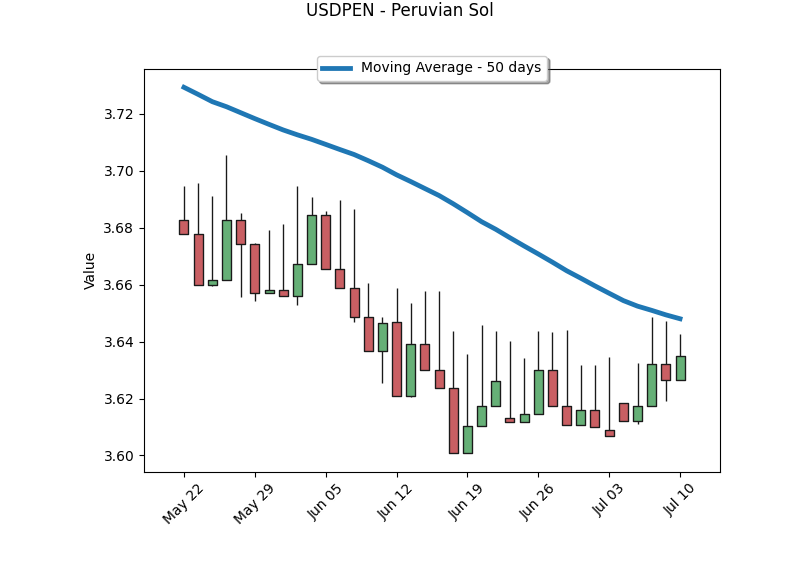 FinanceLatAm's tweet photo. USDPEN - Peruvian Sol
Returns in:
1 day: 0.24%
5 days: 0.78%
22 days: -0.05%
Realized volatility - 30d: 5.3%
#trading #USDPEN https://t.co/yWPdgwOX86