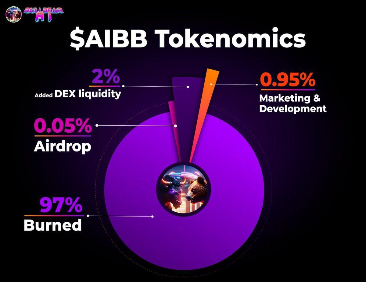 CryptoGemsCom's tweet photo. Hey #TheCryptoGems Community !

Got my eyes on $AIBB - @bullbear_ai .Their game and a top Tier CEX listing are on the horizon 🚀  Chart is BULLİSH! 

➡️Sitting about 10M$ MC
➡️ ~97% Total Supply Burned 
➡️Listed @MEXC_Official @bitgetglobal
➡️Reach more than 150k+ users
➡️Partnership done with many biggest projects and still going on.
➡️AI Prediction Game Launching

Also they are launching $AICORE , Burn $AIBB to earn $AICORE💥

Chart📈
https://t.co/ooWw8k4H1r

Telegram https://t.co/27iZPHWcPE
Website https://t.co/sXgGyhBRfD