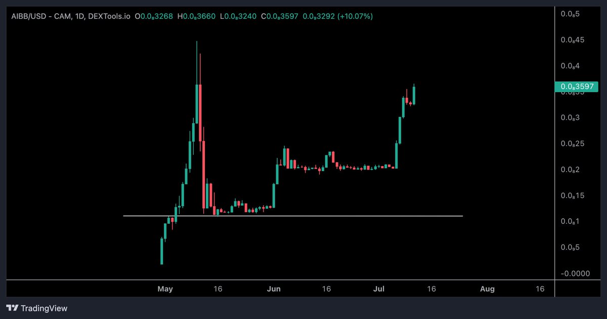 CryptoTony__'s tweet photo. $AIBB / $USD / @bullbear_ai - Update 

Gearing towards the ATH with each passing day. Top 5 CEX coming on July 20th .. Something i am very excited about 💯

👉 https://t.co/Zue8pocrTH https://t.co/FMe4jeLdUi