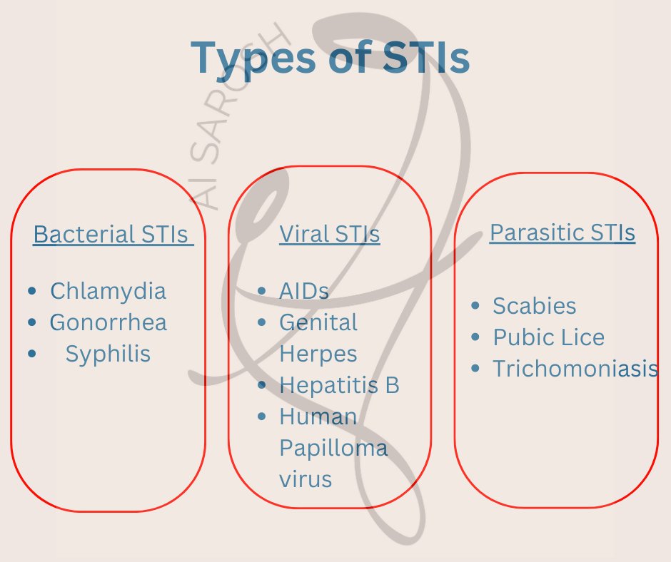 AiSarosh's tweet photo. Knowledge is power: Unveiling STIs - Symptoms, Solutions, and Path to wellness!
#sexuallytransmitteddisease #Health #Awareness #sexualhealth https://t.co/E4BxtV5Lcp